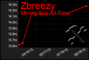 Total Graph of Zbreezy