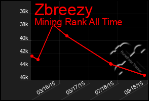 Total Graph of Zbreezy