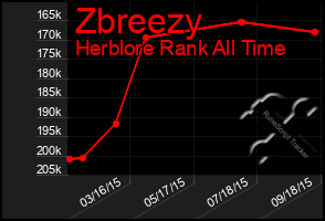 Total Graph of Zbreezy