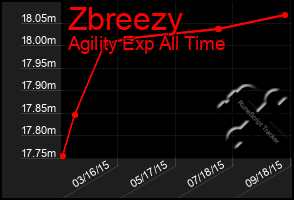 Total Graph of Zbreezy