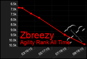 Total Graph of Zbreezy