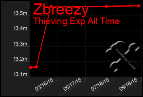 Total Graph of Zbreezy