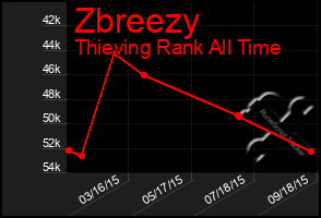 Total Graph of Zbreezy