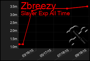 Total Graph of Zbreezy