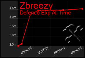 Total Graph of Zbreezy