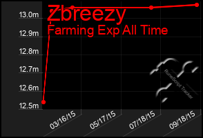 Total Graph of Zbreezy