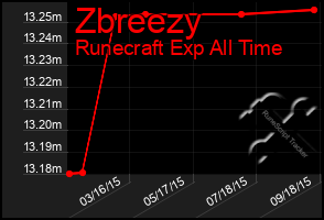 Total Graph of Zbreezy