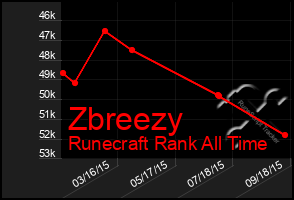 Total Graph of Zbreezy