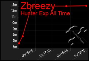 Total Graph of Zbreezy