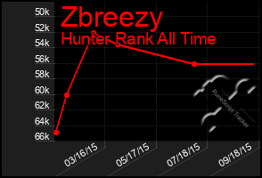 Total Graph of Zbreezy