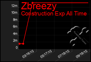 Total Graph of Zbreezy