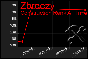 Total Graph of Zbreezy