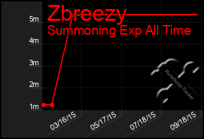 Total Graph of Zbreezy