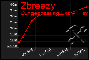 Total Graph of Zbreezy