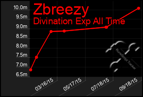 Total Graph of Zbreezy