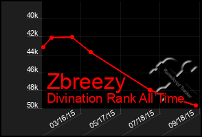 Total Graph of Zbreezy