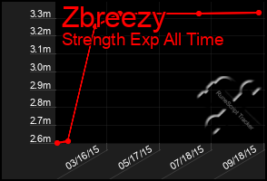 Total Graph of Zbreezy