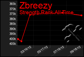 Total Graph of Zbreezy