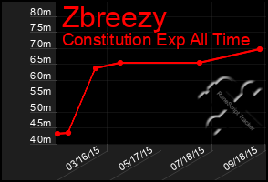 Total Graph of Zbreezy