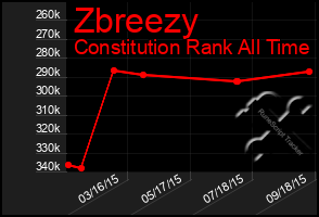 Total Graph of Zbreezy