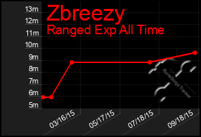 Total Graph of Zbreezy