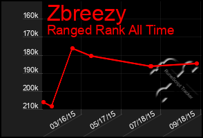 Total Graph of Zbreezy