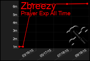 Total Graph of Zbreezy