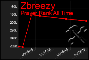 Total Graph of Zbreezy