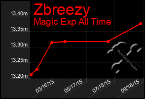 Total Graph of Zbreezy