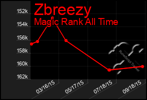 Total Graph of Zbreezy