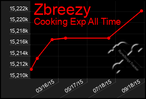 Total Graph of Zbreezy