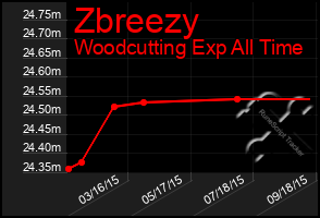 Total Graph of Zbreezy