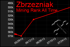 Total Graph of Zbrzezniak