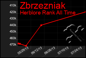 Total Graph of Zbrzezniak