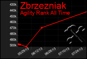 Total Graph of Zbrzezniak