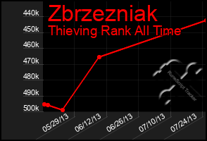 Total Graph of Zbrzezniak