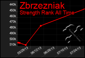 Total Graph of Zbrzezniak