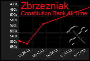 Total Graph of Zbrzezniak