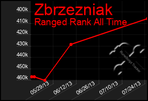 Total Graph of Zbrzezniak