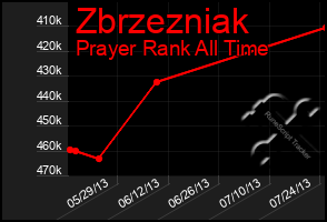 Total Graph of Zbrzezniak