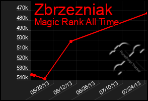 Total Graph of Zbrzezniak