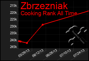 Total Graph of Zbrzezniak