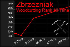 Total Graph of Zbrzezniak