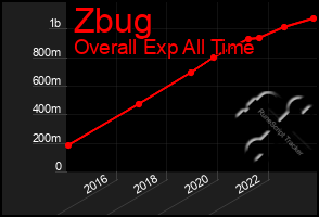 Total Graph of Zbug