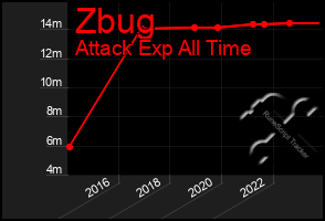 Total Graph of Zbug