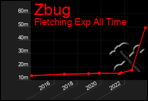 Total Graph of Zbug