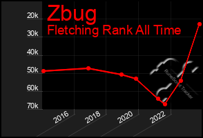 Total Graph of Zbug