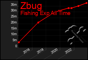 Total Graph of Zbug