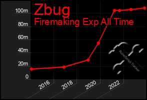 Total Graph of Zbug