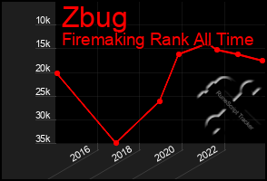 Total Graph of Zbug